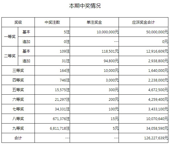 20101期大乐透开奖结果